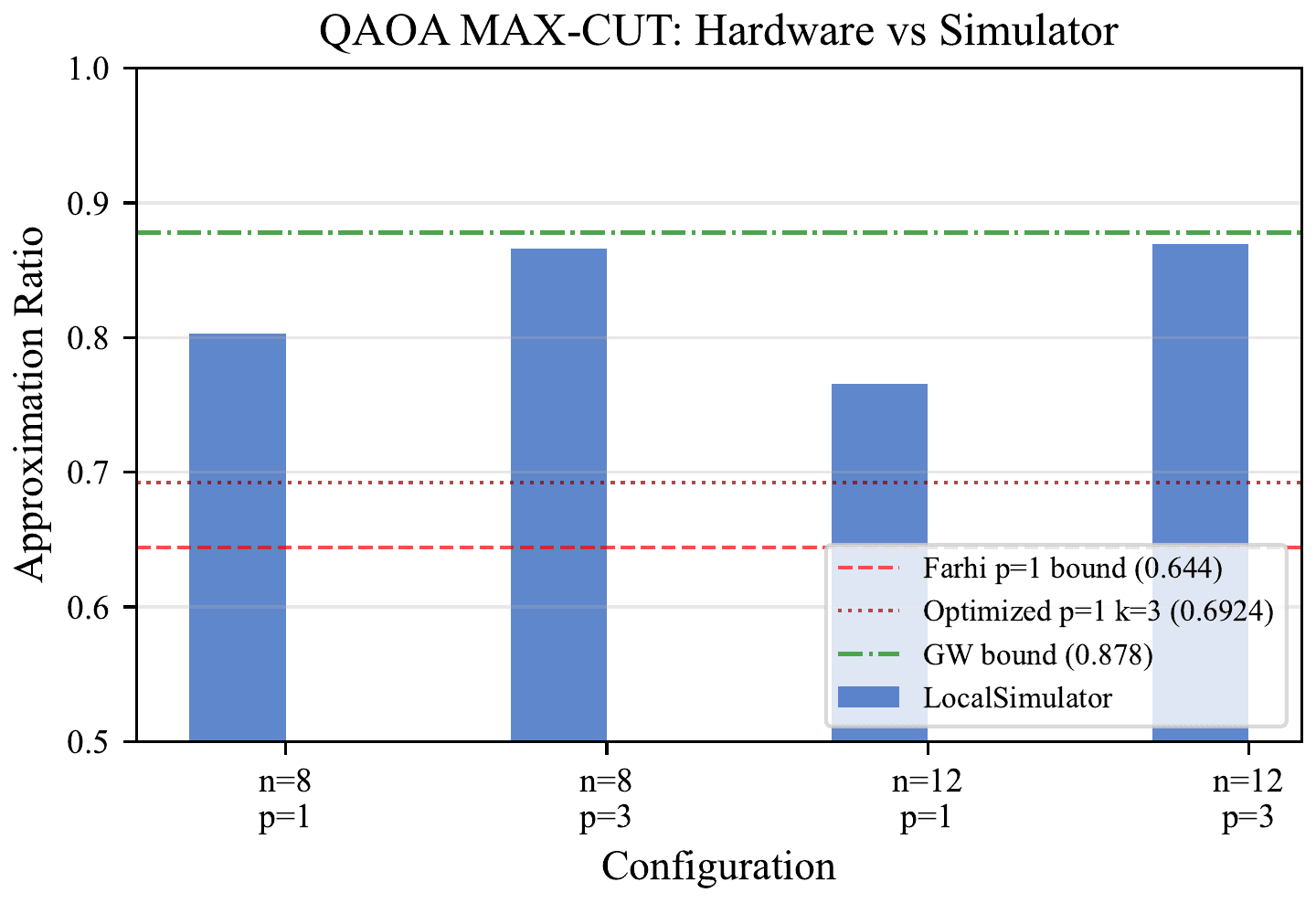 Rigetti Cepheus QAOA cost observable near the random edge-cut baseline