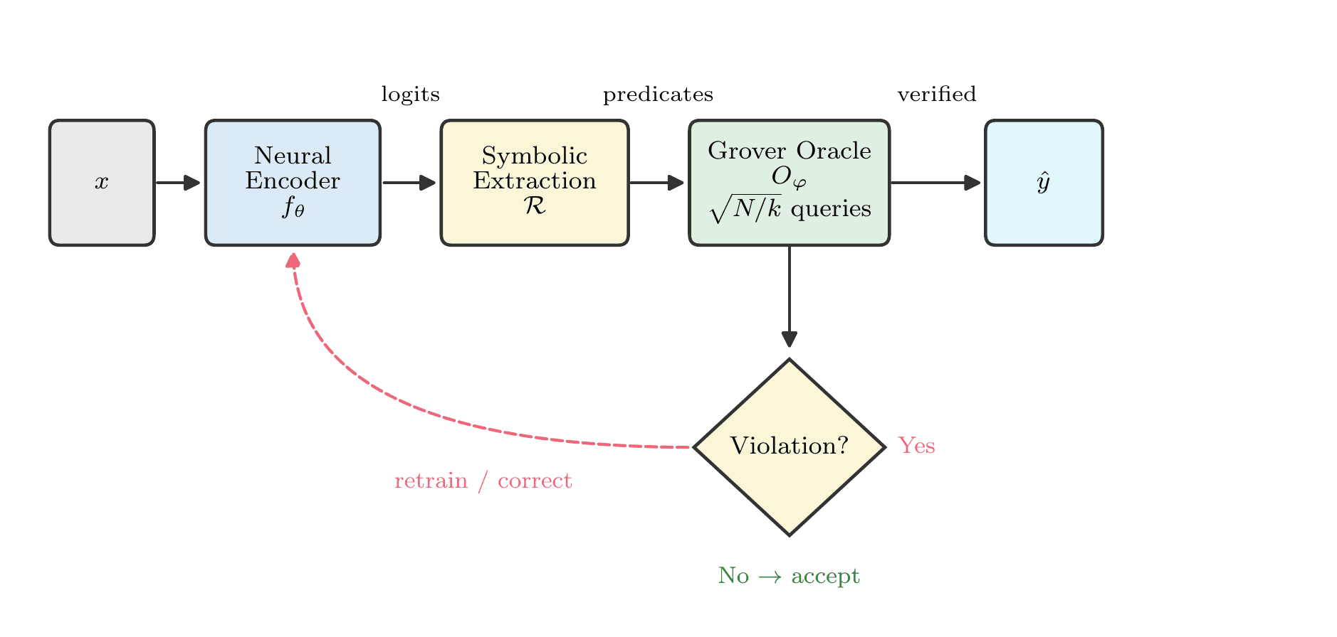 Conditional quantum-neurosymbolic verification loop using a supplied reversible predicate