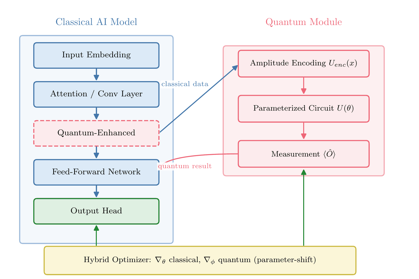 QHM accounting framework showing a classical model calling a conditional quantum module