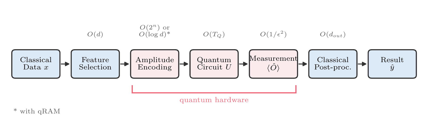 QHM data-flow accounting from classical input through quantum execution and classical post-processing
